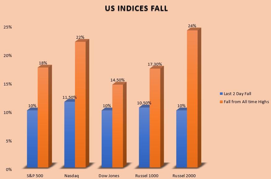 US Stock Market Crash after Tariff
